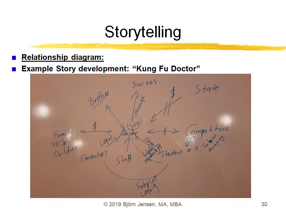 Relationship Diagramme, (c) Björn Jensen